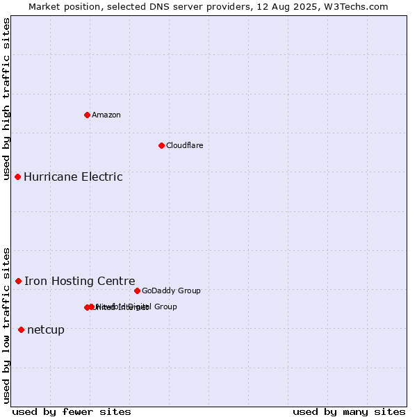 Market position of netcup vs. Iron Hosting Centre vs. Hurricane Electric