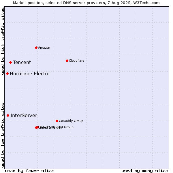 Market position of Tencent vs. InterServer vs. Hurricane Electric