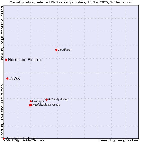 Market position of INWX vs. Hurricane Electric vs. Webhost Python