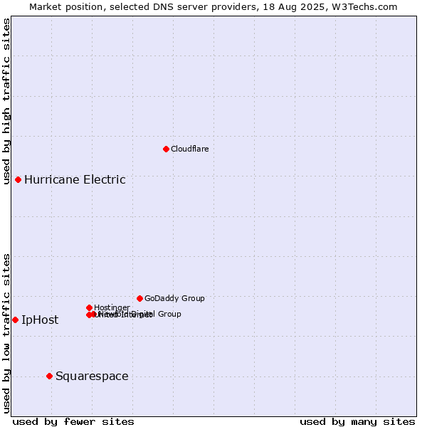 Market position of Squarespace vs. Hurricane Electric vs. IpHost