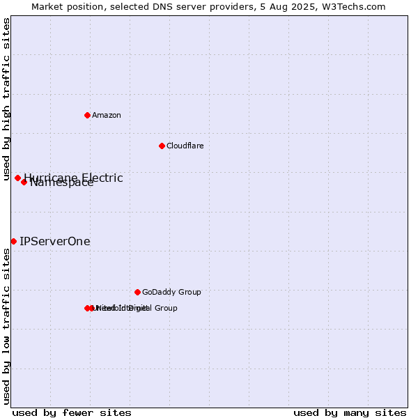 Market position of Namespace vs. Hurricane Electric vs. IPServerOne