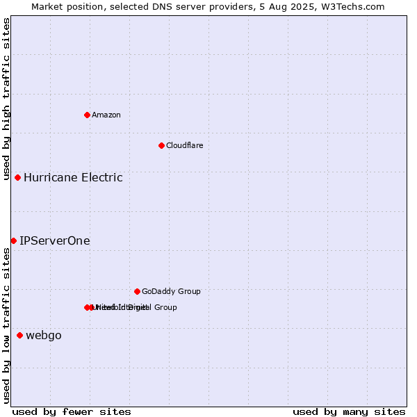 Market position of webgo vs. Hurricane Electric vs. IPServerOne