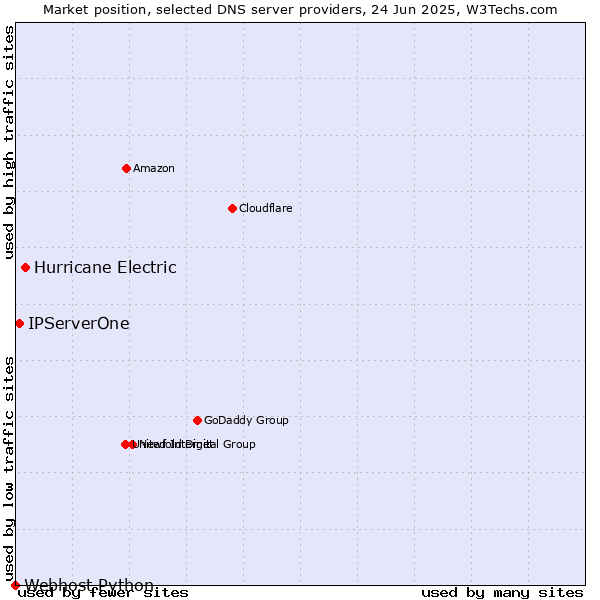 Market position of Hurricane Electric vs. IPServerOne vs. Webhost Python