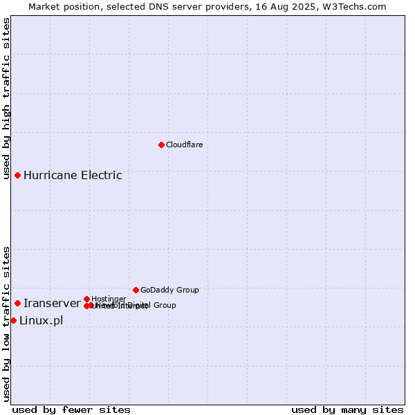 Market position of Iranserver vs. Hurricane Electric vs. Linux.pl