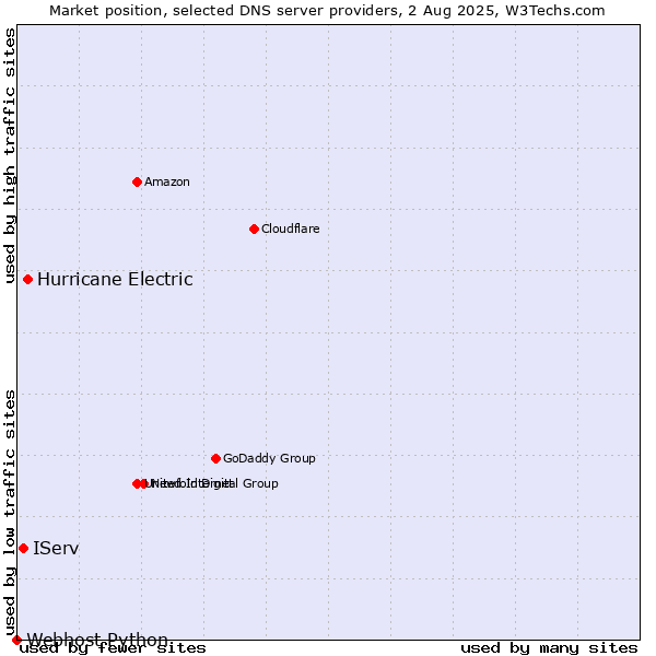 Market position of Hurricane Electric vs. IServ vs. Webhost Python