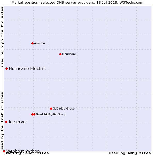 Market position of Hurricane Electric vs. Jetserver vs. Webhost Python