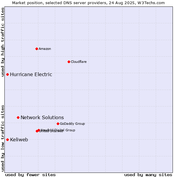 Market position of Network Solutions vs. Keliweb vs. Hurricane Electric