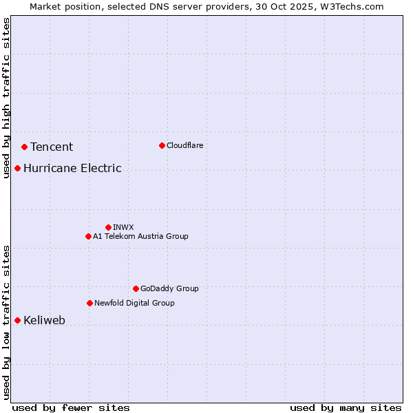 Market position of Tencent vs. Keliweb vs. Hurricane Electric