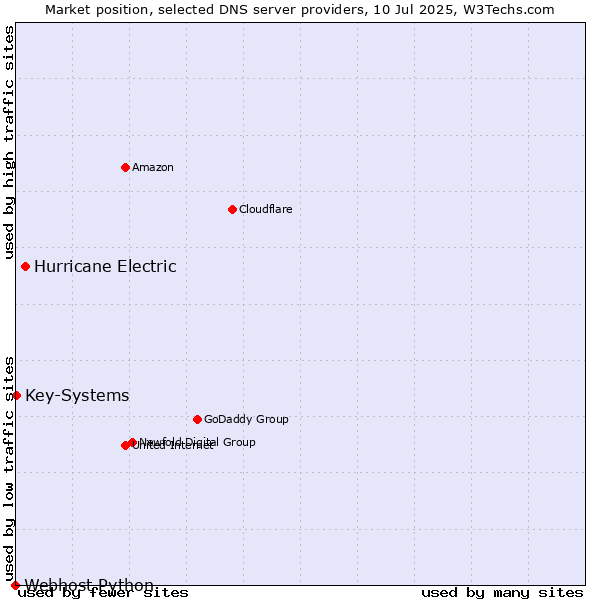 Market position of Hurricane Electric vs. Key-Systems vs. Webhost Python