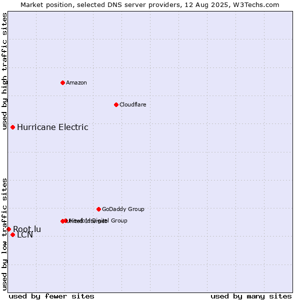 Market position of Hurricane Electric vs. LCN vs. Root.lu