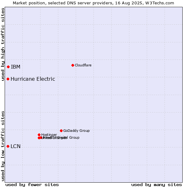 Market position of IBM vs. Hurricane Electric vs. LCN