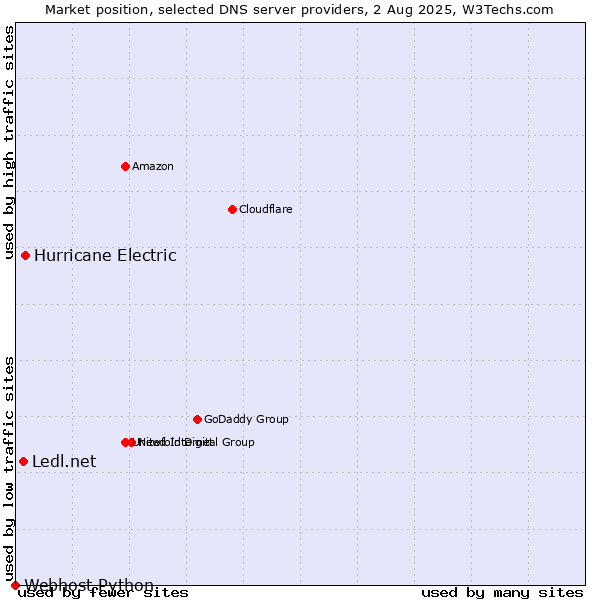 Market position of Hurricane Electric vs. Ledl.net vs. Webhost Python