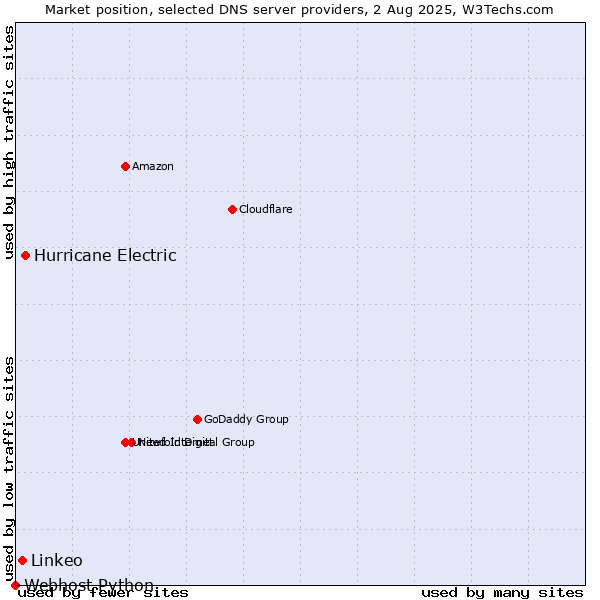 Market position of Hurricane Electric vs. Linkeo vs. Webhost Python
