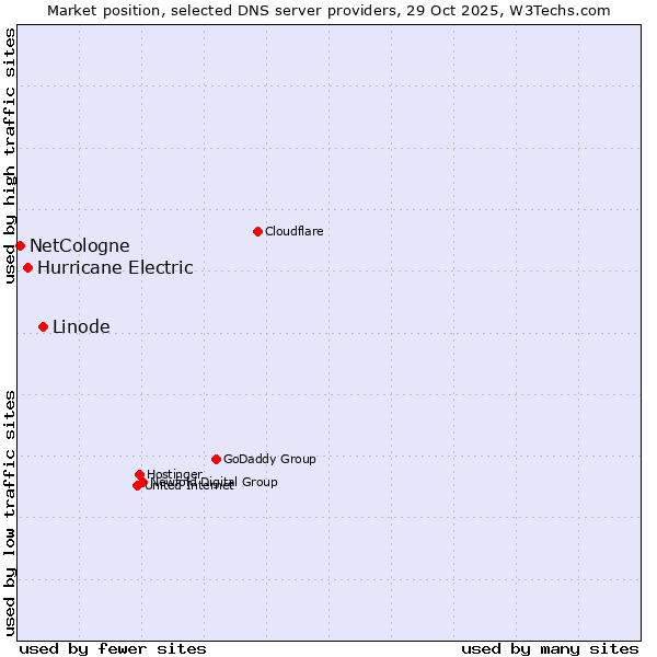 Market position of Linode vs. Hurricane Electric vs. NetCologne