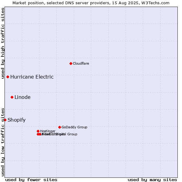 Market position of Linode vs. Hurricane Electric vs. Shopify