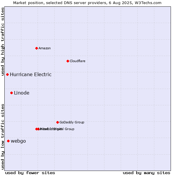 Market position of Linode vs. webgo vs. Hurricane Electric