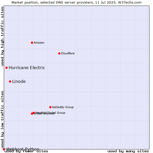 Market position of Linode vs. Hurricane Electric vs. Webhost Python
