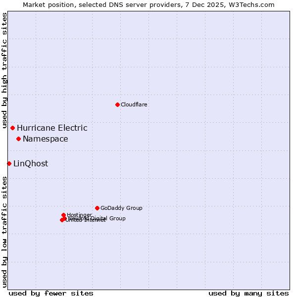 Market position of Namespace vs. Hurricane Electric vs. LinQhost