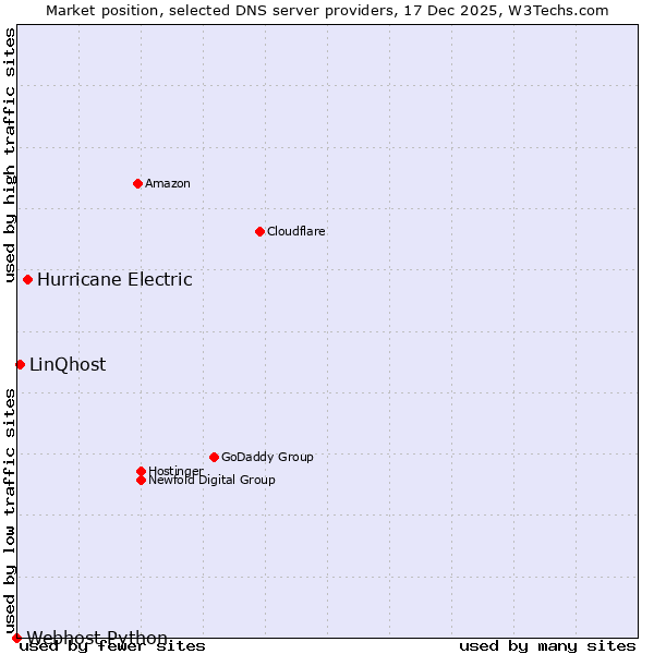 Market position of Hurricane Electric vs. LinQhost vs. Webhost Python