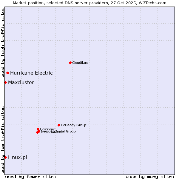 Market position of Hurricane Electric vs. Linux.pl vs. Maxcluster