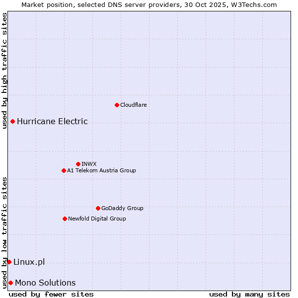 Market position of Hurricane Electric vs. Mono Solutions vs. Linux.pl