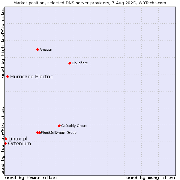 Market position of Hurricane Electric vs. Linux.pl vs. Octenium