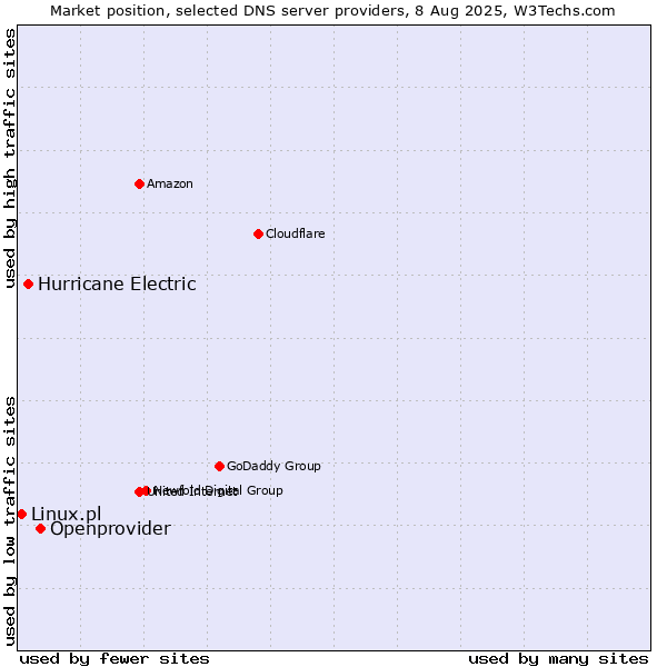 Market position of Openprovider vs. Hurricane Electric vs. Linux.pl