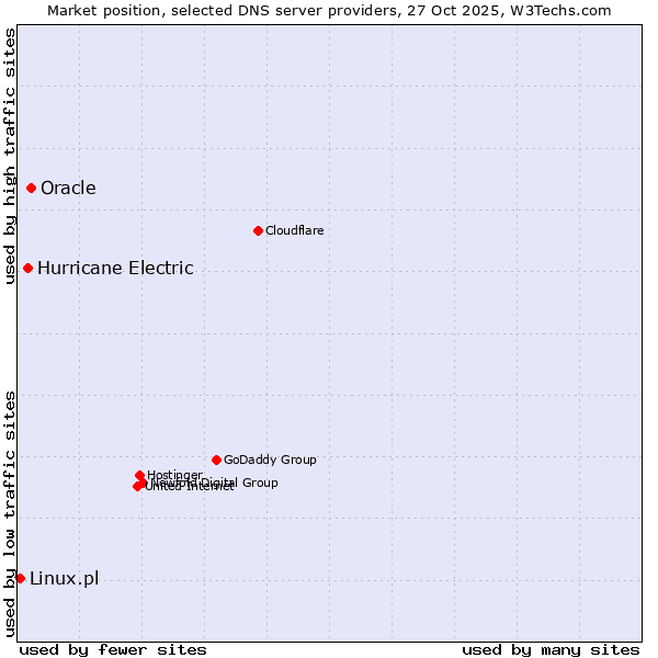 Market position of Oracle vs. Hurricane Electric vs. Linux.pl