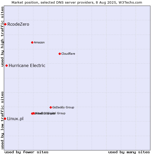 Market position of Hurricane Electric vs. RcodeZero vs. Linux.pl