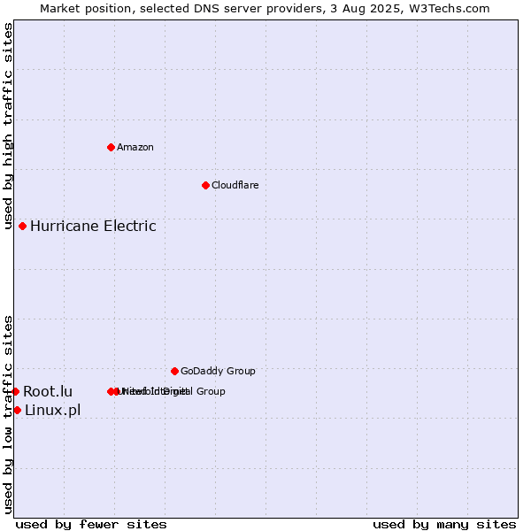 Market position of Hurricane Electric vs. Linux.pl vs. Root.lu