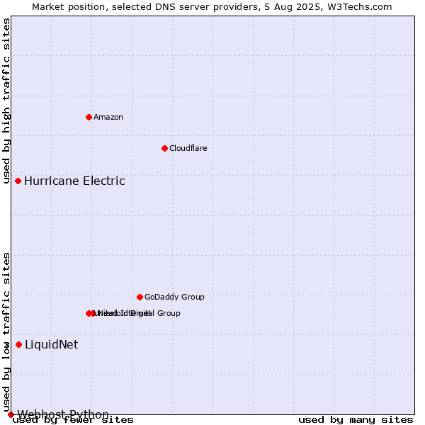 Market position of LiquidNet vs. Hurricane Electric vs. Webhost Python