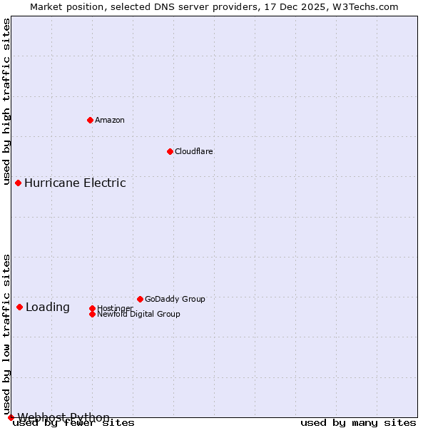 Market position of Loading vs. Hurricane Electric vs. Webhost Python