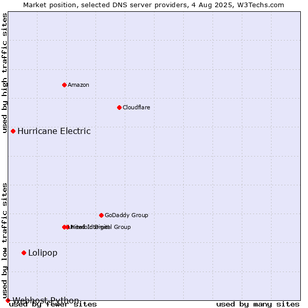 Market position of Lolipop vs. Hurricane Electric vs. Webhost Python