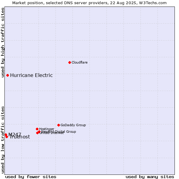 Market position of Hurricane Electric vs. Truehost vs. M247