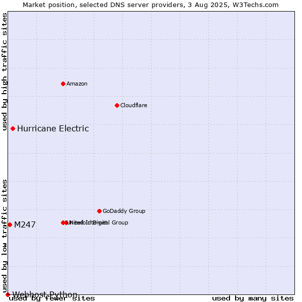 Market position of Hurricane Electric vs. M247 vs. Webhost Python