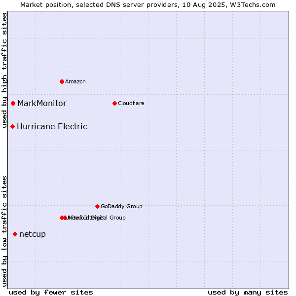 Market position of netcup vs. MarkMonitor vs. Hurricane Electric