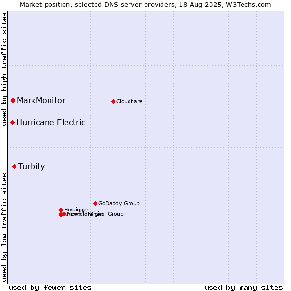 Market position of Turbify vs. MarkMonitor vs. Hurricane Electric