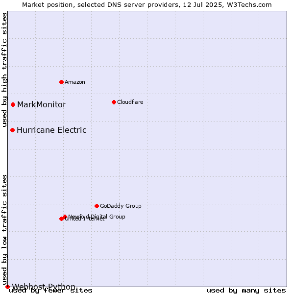 Market position of MarkMonitor vs. Hurricane Electric vs. Webhost Python