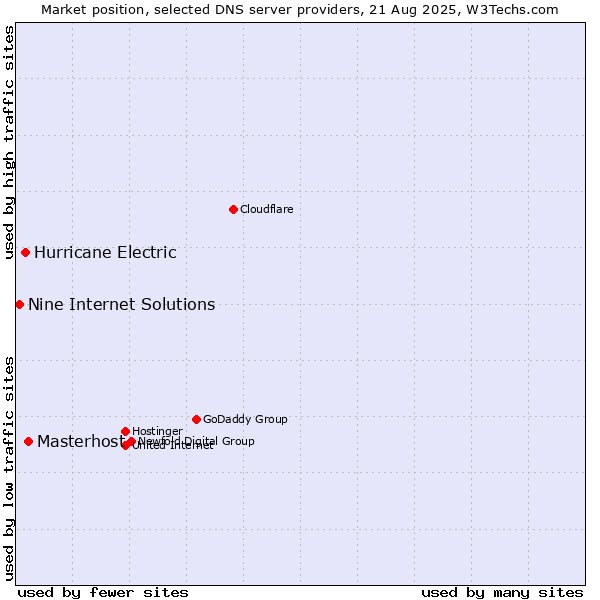 Market position of Masterhost vs. Hurricane Electric vs. Nine Internet Solutions