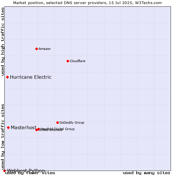 Market position of Masterhost vs. Hurricane Electric vs. Webhost Python