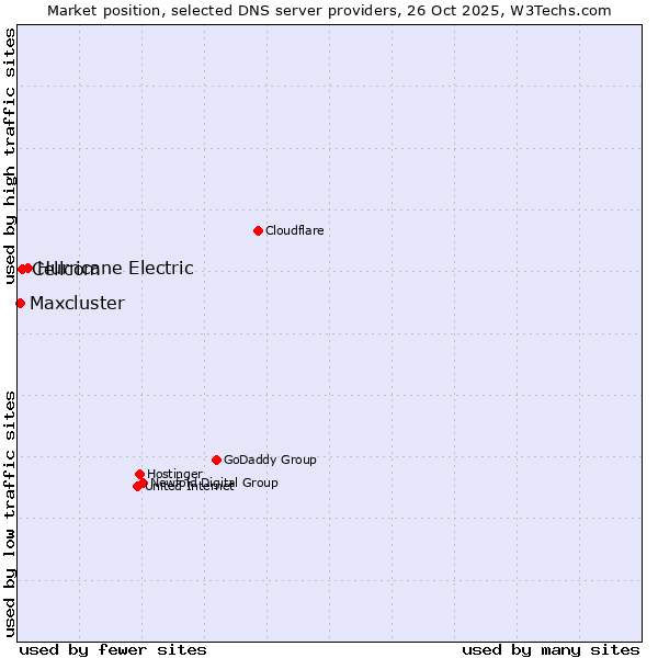 Market position of Hurricane Electric vs. Cellcom vs. Maxcluster