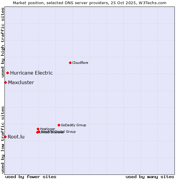 Market position of Hurricane Electric vs. Maxcluster vs. Root.lu