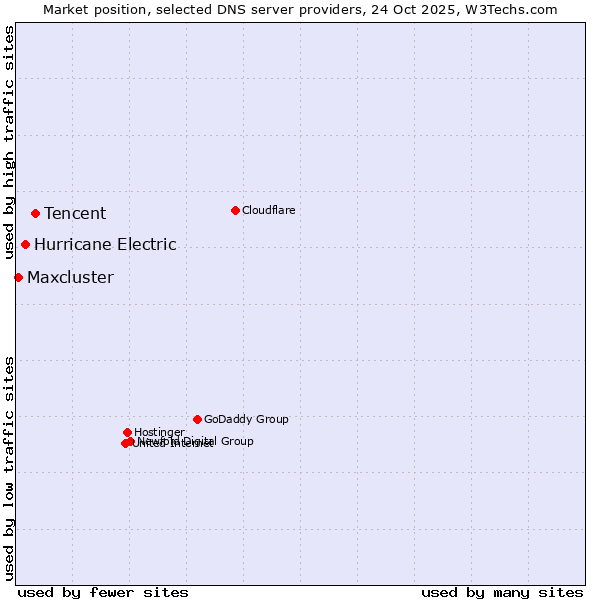 Market position of Tencent vs. Hurricane Electric vs. Maxcluster
