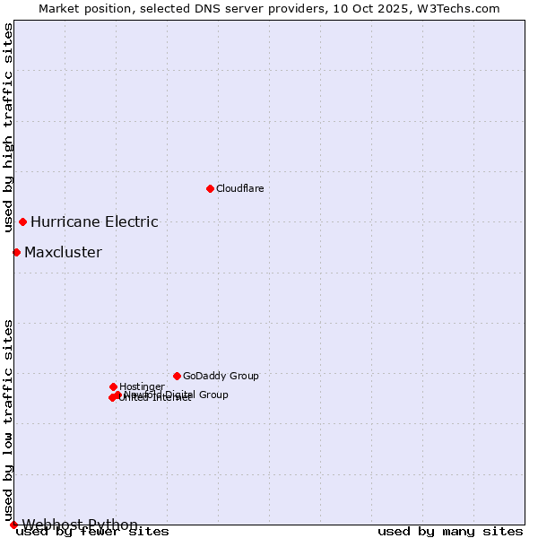 Market position of Hurricane Electric vs. Maxcluster vs. Webhost Python