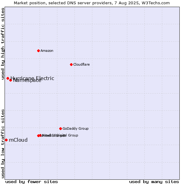 Market position of Namespace vs. Hurricane Electric vs. mCloud