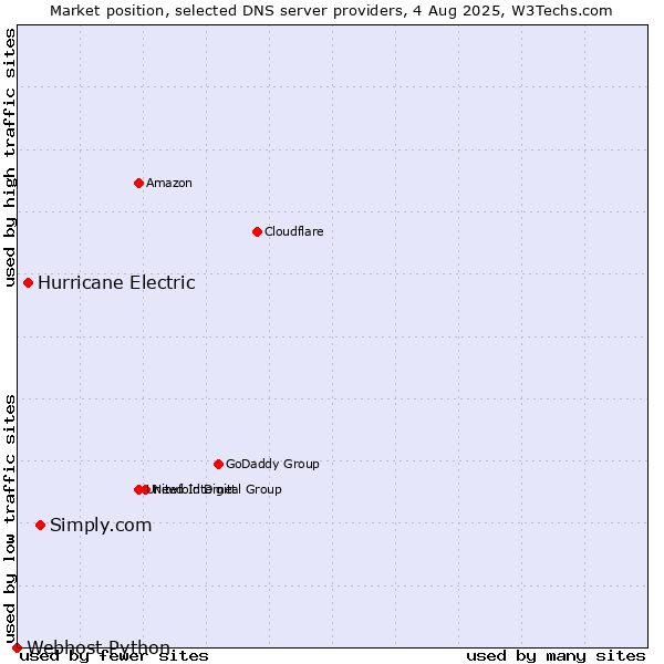 Market position of Simply.com vs. Hurricane Electric vs. Webhost Python