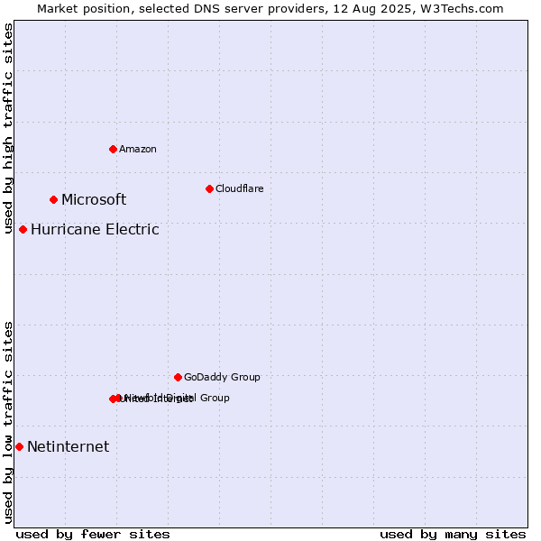 Market position of Microsoft vs. Hurricane Electric vs. Netinternet