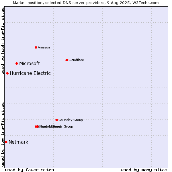 Market position of Microsoft vs. Hurricane Electric vs. Netmark