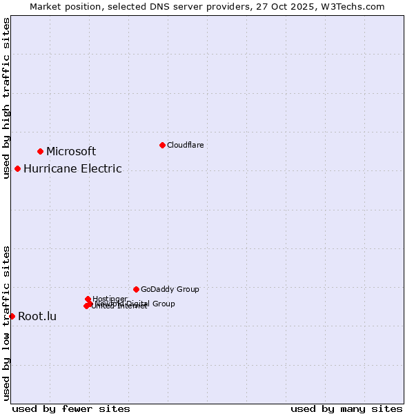 Market position of Microsoft vs. Hurricane Electric vs. Root.lu