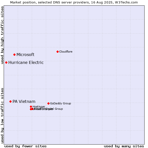 Market position of Microsoft vs. PA Vietnam vs. Hurricane Electric